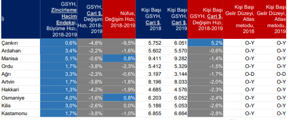 Türkiye'de geliri en çok artan il; Çankırı